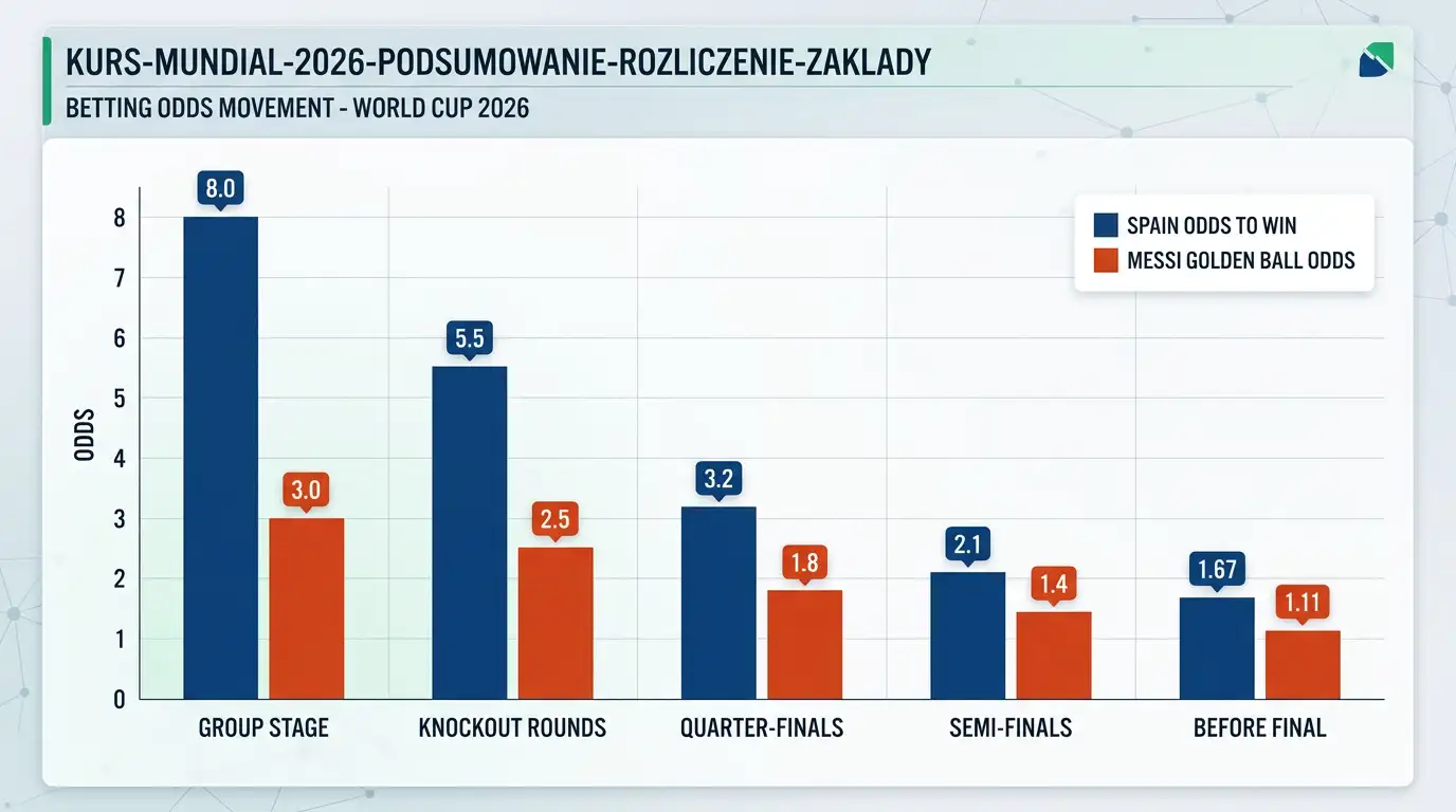 Wykres słupkowy porównujący kursy przed turniejem vs przed finałem